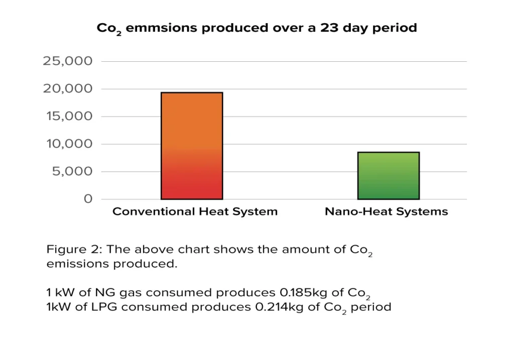 a chart that compares the amount of Co2 emissions that Conventional Heat Systems make vs Nano-Heat Systems, Nano-Heat Systems produce just under half of the Co2 that Conventional Heat Systems do.