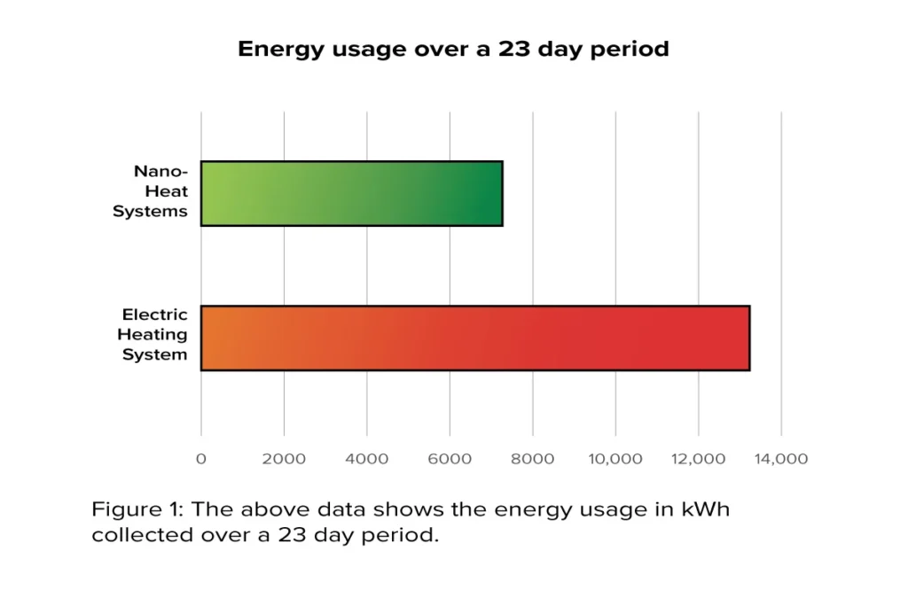 a chart that compares the Energy usage of a Nano-Heating System and a Electric Heating System over a 23 day period, the Nano-Heater uses half as much energy than the electrical heating system.