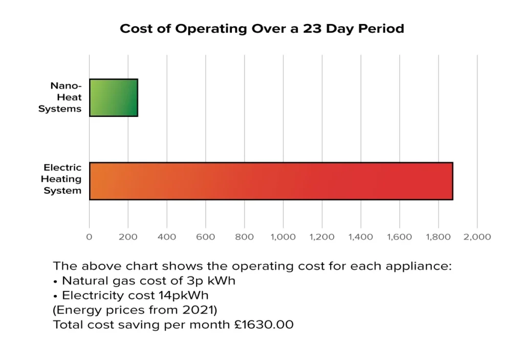 a chart that compares the operating cost of an Nano-Heating System and a Electric Heating System over 23 days, the Nano-Heater costs 1/9th less to operate than the Electrical Heater