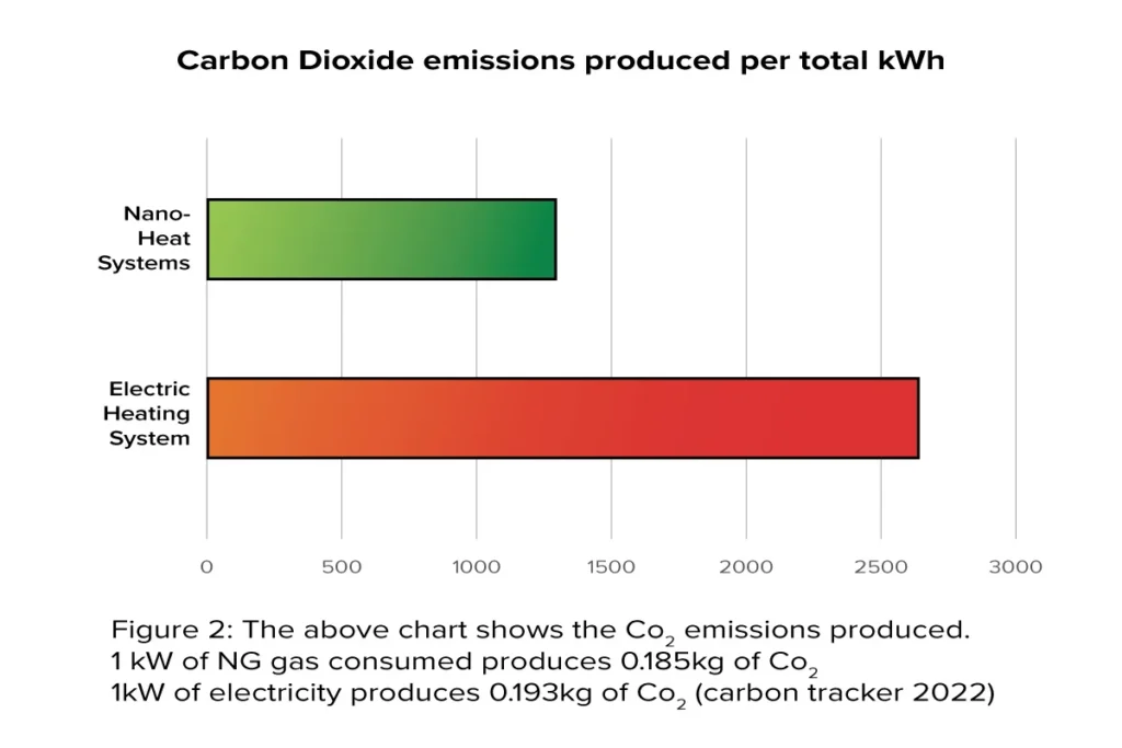 a chart that compares the Carbon emissions of a Nano-Heating System and a Electric Heating System, the Nano-Heater produces half as much emissions a the electrical heating system.