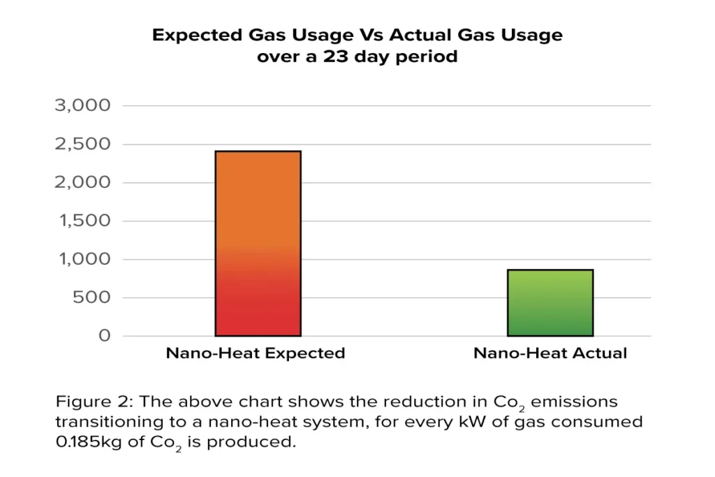 a chart that says x-heat's nano-heating system uses 3x less gas than expected over a 23 day period.