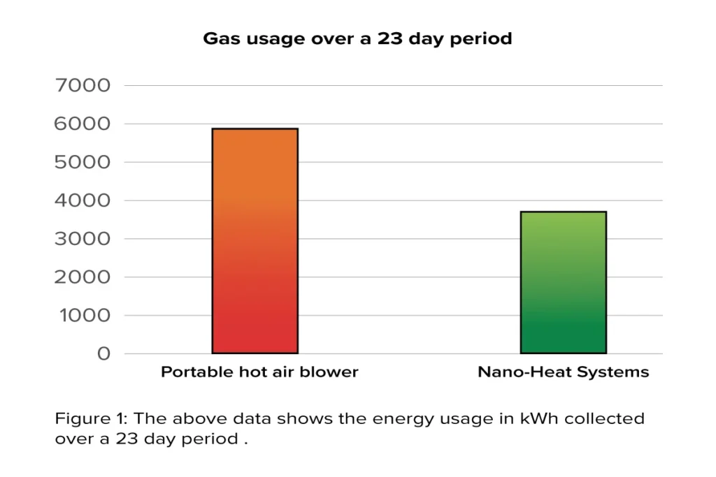 a chart that compares the gas usage of Portable hot air blowers and Nano-Heat Systems, Portables hot air blowers use 6000kWh and Nano-Heat Systems use 4000kWh.