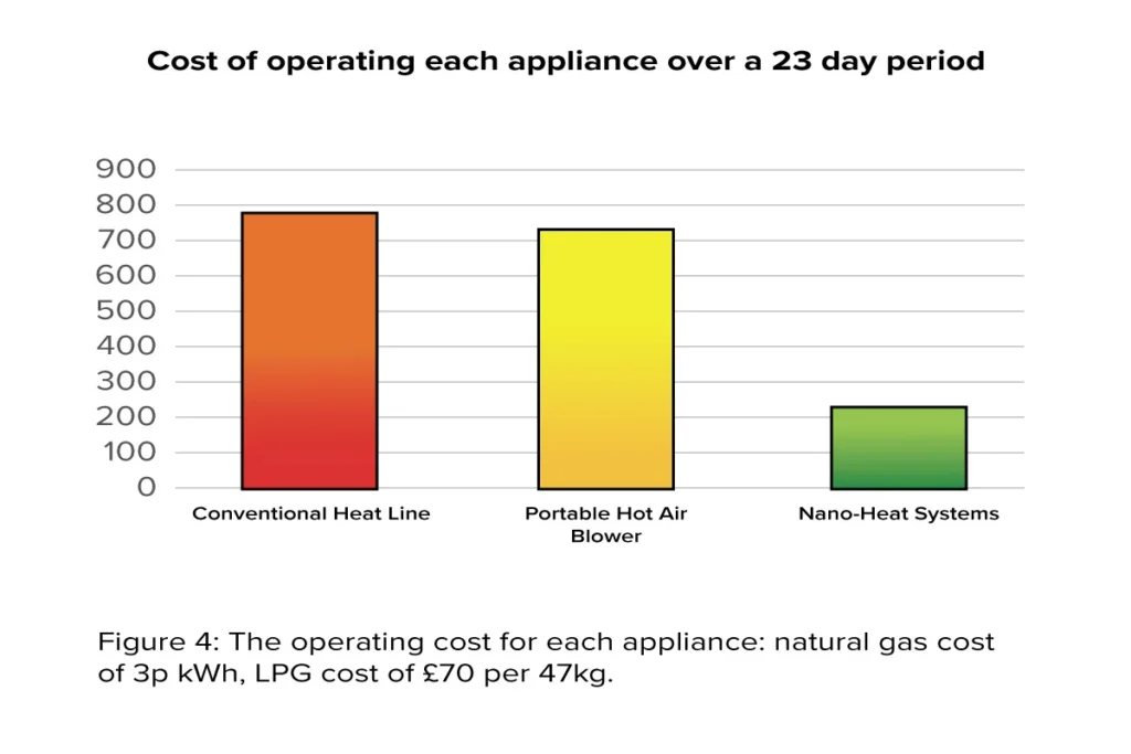 a chart that compares the operational costs of Conventional, Portable, and Nano-Heat Systems over a 23 days period. Conventional costs £750, Portable costs £700, and Nano-Heat costs £200.