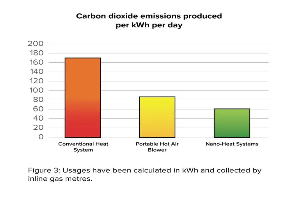 a chart that compares how much Carbon Dioxide Conventional, Portable and Nano-Heat Systems produce, Nano-Heat produces 6kWh a day, compared to 90 from Portable and 170 from Conventional.